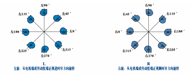 判斷離心風機旋轉方向圖