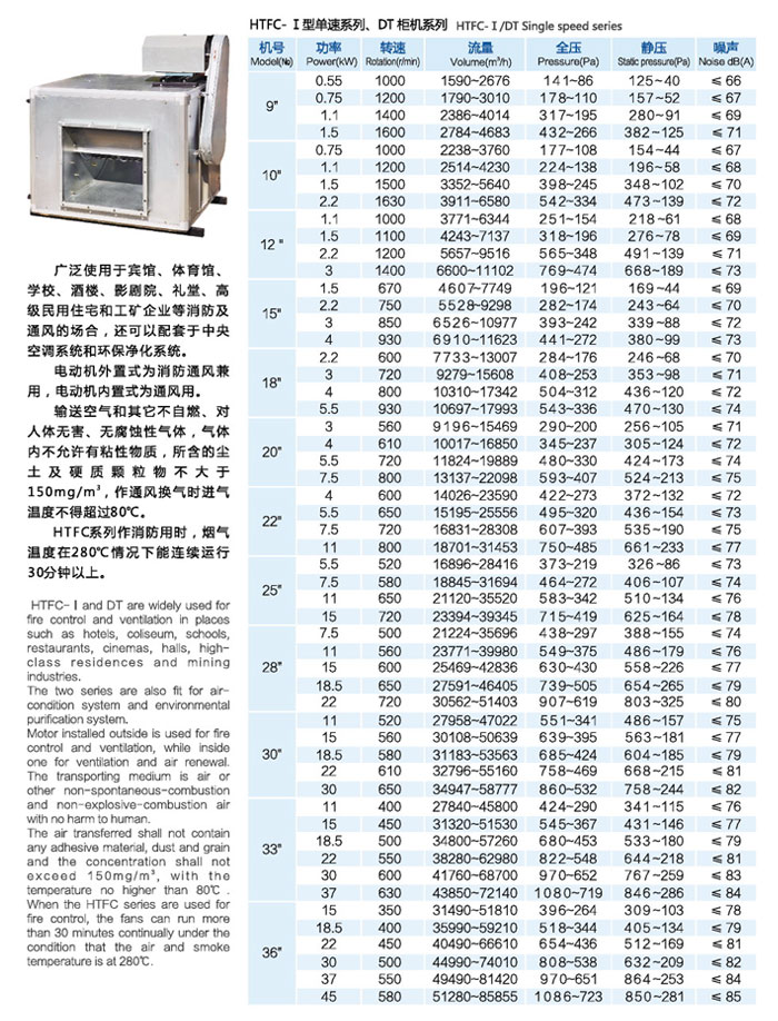 龍勤HTFC離心式消防風機功率表